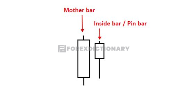 Mô hình kết hợp giữa Inside Bar với nến Pin Bar