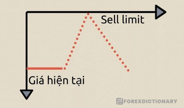 Ý nghĩa của lệnh chờ Sell Limit 