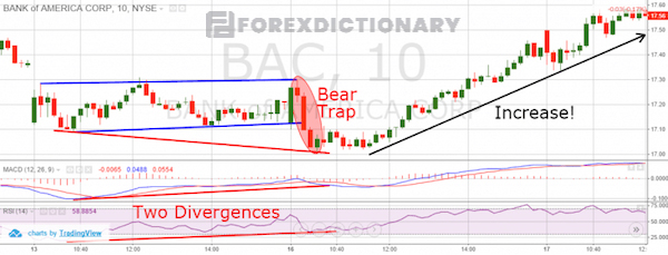Xác định Bear Trap dễ dàng qua Divergence