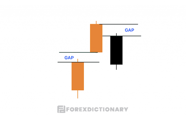 Giới thiệu về GAP trong forex là gì