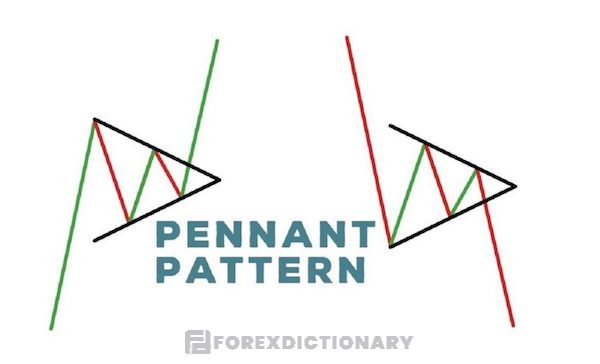 Mô hình cờ đuôi nheo - Pennant Pattern