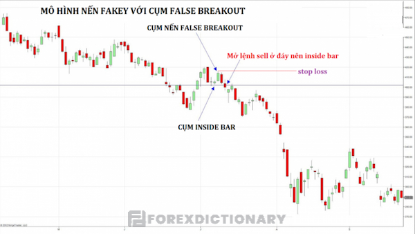 Diễn biến giá trên mô hình nến Fakey giảm dành cho các trader