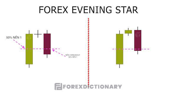 Cấu tạo của mô hình nến sao hôm trong thị trường Forex