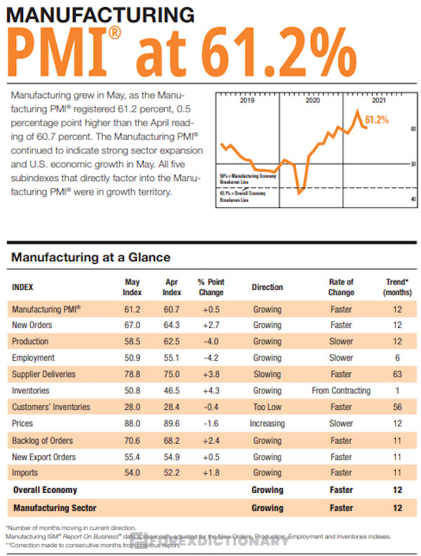 Chỉ số ISM Manufacturing PMI của Hoa Kỳ trong đầu tháng 6 đạt mức 61,2%