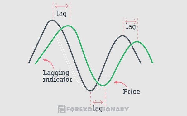 Khái niệm và đặc điểm của Lagging indicator là gì?