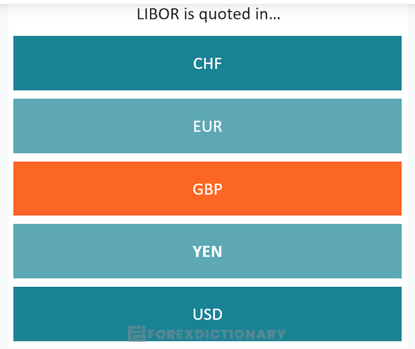 Libor là gì? Libor - mức lãi suất liên ngân hàng, được sử dụng phổ biến trong hệ thống tài chính thế giới