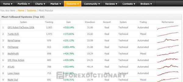 Trader có thể xem hệ thống giao dịch của trader khác trên Myfxbook