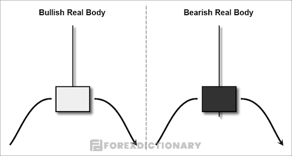 Thân nến Shooting Star có thể xuất hiện trong hai dạng là: Bearish hoặc Bullish (Trắng hoặc đen)