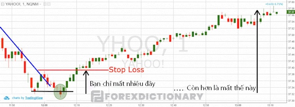 Đặt Stop Loss giúp Traders giúp Traders kiểm soát được số tiền thua lỗ