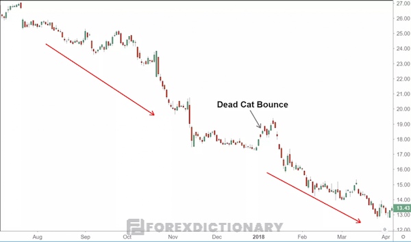 Mô hình Dead Cat Bounce thường được sử dụng bởi Traders theo trường phái phân tích kỹ thuật