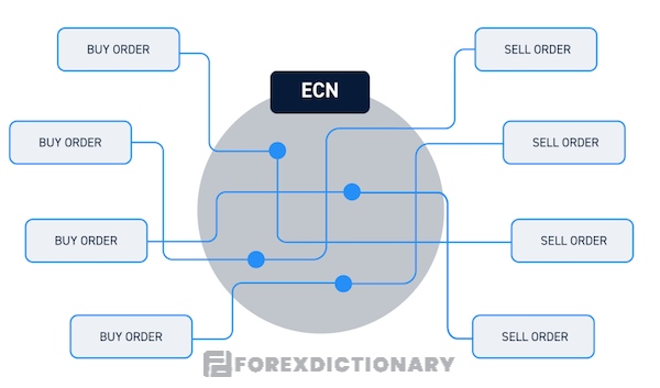 Lựa chọn sàn ECN với hệ thống thanh toán có tốc độ xử lý nhanh chóng, hiệu quả