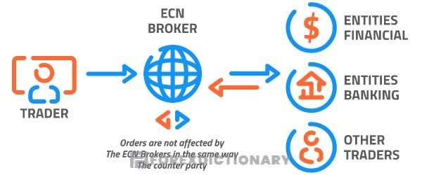 Một vài điều nên nhớ khi Trader thực hiện giao dịch tại sàn ECN