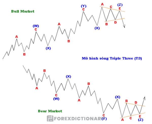 Mô hình Triple Three biến đổi như thế nào ở thị trường Bull và Bear?