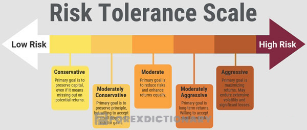 Phương án quản lý vốn hiệu quả dựa vào Risk Tolerance