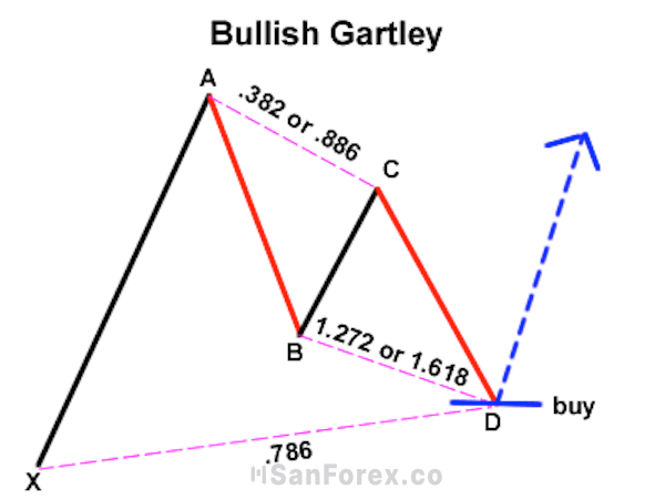 Minh họa mô hình Gartley tăng giá hình thành