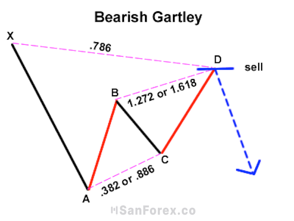 Minh họa sự hình thành của biểu đồ Bearish Gartley