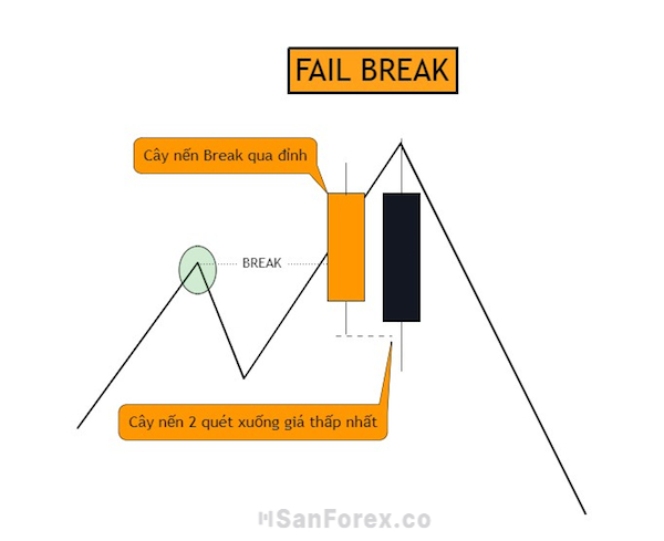 Tìm hiểu về thuật ngữ Fail Break trong phương pháp OTL
