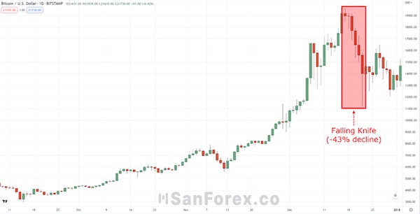 Cổ phiếu Bitcoin giảm mạnh đến 45% trước đợt phục hồi