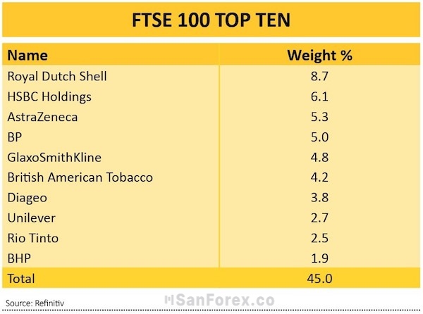 Danh sách 10 doanh nghiệp đứng đầu trong FTSE 100