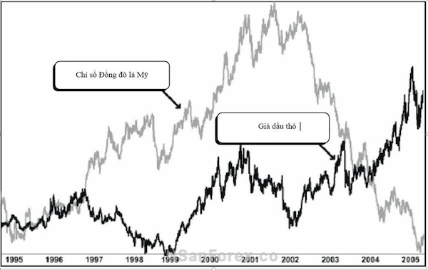 Mối tương quan ngược chiều giữa chỉ số đồng USD và giá dầu thô đầy mạnh mẽ