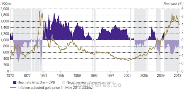 Giai đoạn từ năm 1973 đến năm 2013 của Hoa Kỳ thể hiện giá vàng và lãi suất thực (lợi suất tín phiếu thời hạn 3 tháng thấp hơn lạm phát CPI)