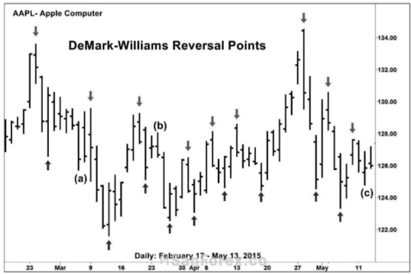 Bạn có thể dựa vào phương pháp Demark và Williams để xác định Swing High Swing Low
