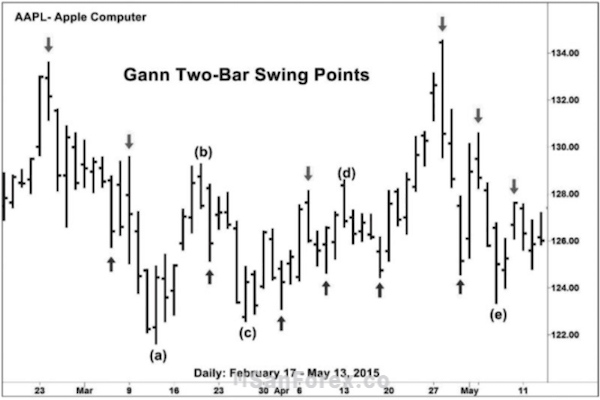 Áp dụng phương pháp hai ngày của Gann để nhận biết hai vùng Swing High Swing Low