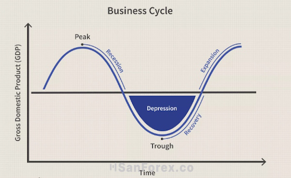 Tìm hiểu những giai đoạn trong Business Cycle