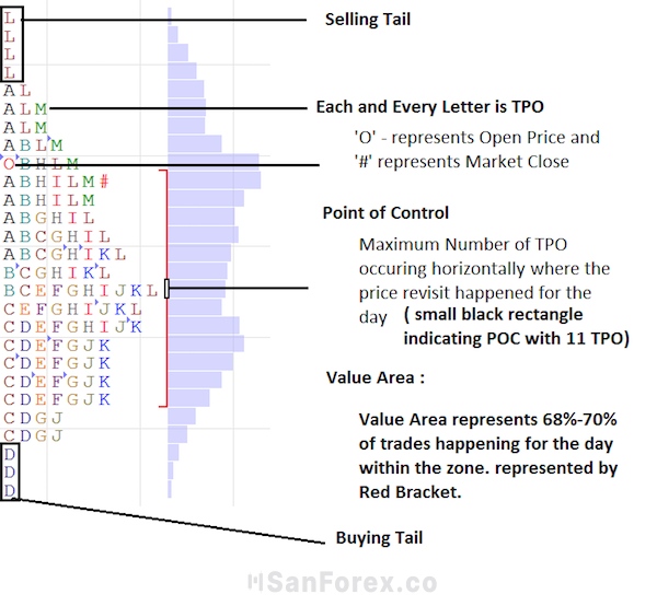 Nhận biết các ký tự cung cấp thông tin thị trường của Market Profile qua hình minh họa