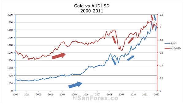 Biểu đồ thể hiện sự tương quan của giá vàng và đồng AUDUSD trong thời kỳ năm 2000 -2011