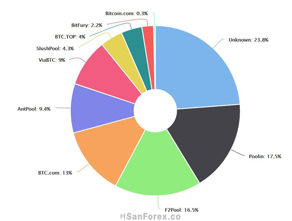 Tỷ lệ phân phối tỉ số Hash Rate (Tham khảo từ: Blockchain.com)