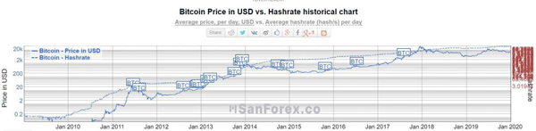 Mối liên hệ giữa Hashrate – giá Bitcoin (Nguồn: Internet)