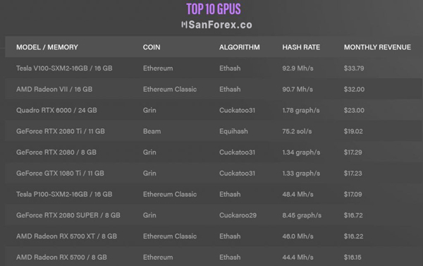 Top 10 GPU với Hash rate theo thứ tự từ cao xuống (theo: Hashrates.com)