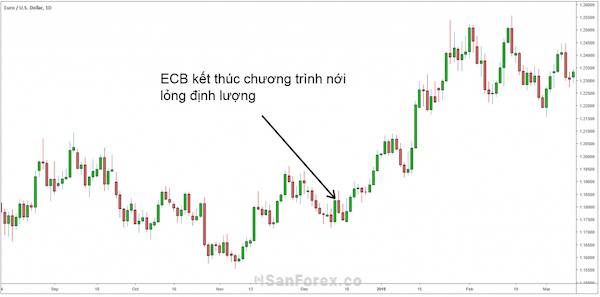 Các trader có thể bán hoặc mua EUR/USD thông qua các quyết định và chính sách của ECB nhằm hưởng lợi
