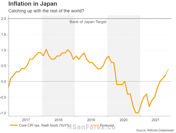 Tỷ lệ lạm phát tại Nhật Bản từ năm 2017-2021