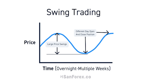 Swing Trading phương thức giao dịch dựa trên sóng của giá