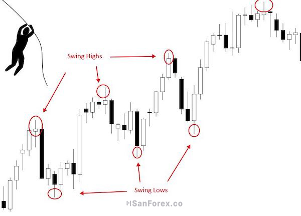 Swing Trading sử dụng đường trendline để xác định điểm vào lệnh thích hợp