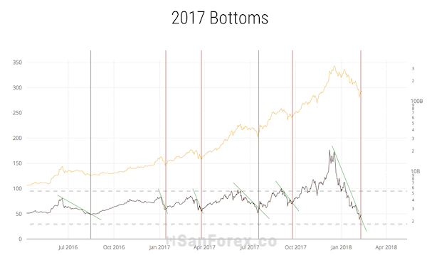 Hình ảnh minh họa đáy của thị trường Bitcoin trong thời gian năm 2017-2018