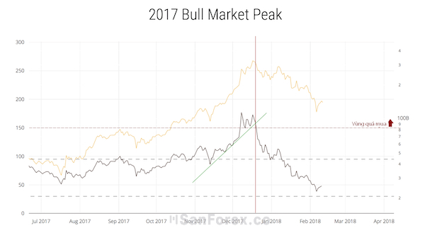 Hình ảnh minh họa đỉnh của thị trường Bitcoin trong thời gian năm 2017-2018