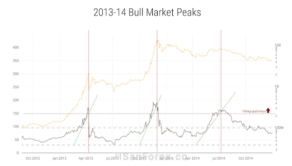 Hình mô tả các đỉnh của thị trường Bitcoin trong thời gian 2013-2014